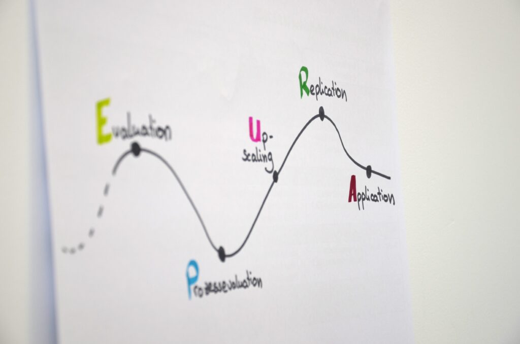Handgezeichnetes Diagramm mit geschwungener Linie, das fünf Phasen eines Prozesses darstellt: "Pre-assessment", "Evaluation", "Up-scaling", "Replication" und "Application", jeweils mit farbig hervorgehobenen Anfangsbuchstaben.