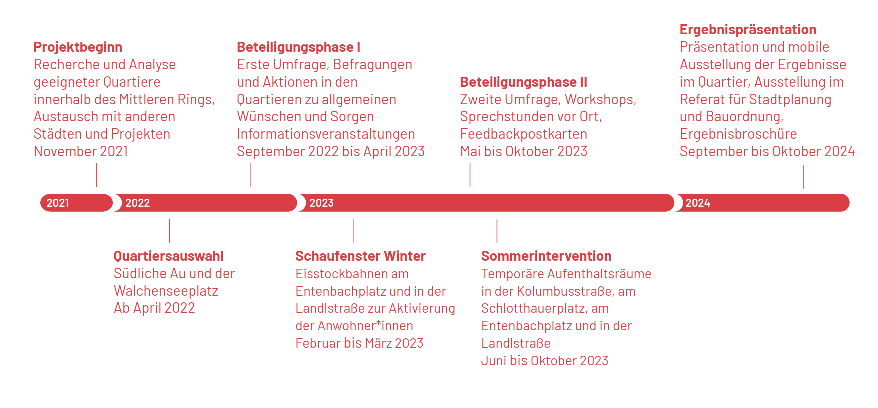 Das Schaubild zeigt den zeitlichen Ablauf eines mehrjährigen Beteiligungsprojekts zur Entwicklung neuer Aufenthaltsqualitäten in ausgewählten Münchner Quartieren. Die wichtigsten Phasen sind: 1. Projektbeginn (November 2021): Start mit Recherche und Analyse geeigneter Quartiere innerhalb des Mittleren Rings sowie Austausch mit anderen Städten und Projekten. 2. Quartiersauswahl (ab April 2022): Auswahl der Pilotquartiere „Südliche Au“ und „Walchenseestraße“ für die nächsten Projektphasen. 3. Beteiligungsphase I (September 2022 – April 2023): Erste Umfragen, Befragungen und Aktionen zur Sammlung von Wünschen und Sorgen der Anwohner*innen, ergänzt durch Informationsveranstaltungen. 4. Schaufenster Winter (Februar – März 2023): Aktivierung der Quartiere durch winterliche Aufenthaltsangebote wie z. B. Eisstockbahnen am Entenbachplatz und in der Landstraße. 5. Beteiligungsphase II (Mai – Oktober 2023): Vertiefte Beteiligung durch Workshops, Sprechstunden vor Ort und Feedbackkarten zur konkreten Ausgestaltung. 6. Sommerintervention (Juni – Oktober 2023): Temporäre Aufenthaltsräume in der Kolumbusstraße, am Schlotthauerplatz, am Entenbachplatz und in der Landstraße. 7. Ergebnispräsentation (September – Oktober 2024): Präsentation der Projektergebnisse vor Ort im Quartier, mobile Ausstellung sowie Präsentation im Referat für Stadtplanung und Bauordnung inklusive Ergebnisbroschüre.